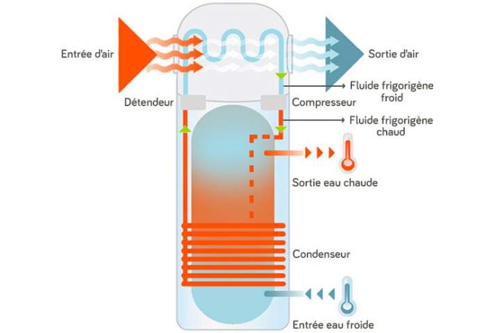 Ano eau chaude sanitaire pompe  chaleur air/eau schma de fonctionnement chauffe-eau thermodynamique ballon thermodynamique monobloc Hrault 34 Gard 30