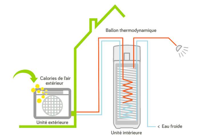 Ano eau chaude sanitaire pompe  chaleur air/eau schma de fonctionnement chauffe-eau thermodynamique ballon thermodynamique bibloc Hrault 34 Gard 30